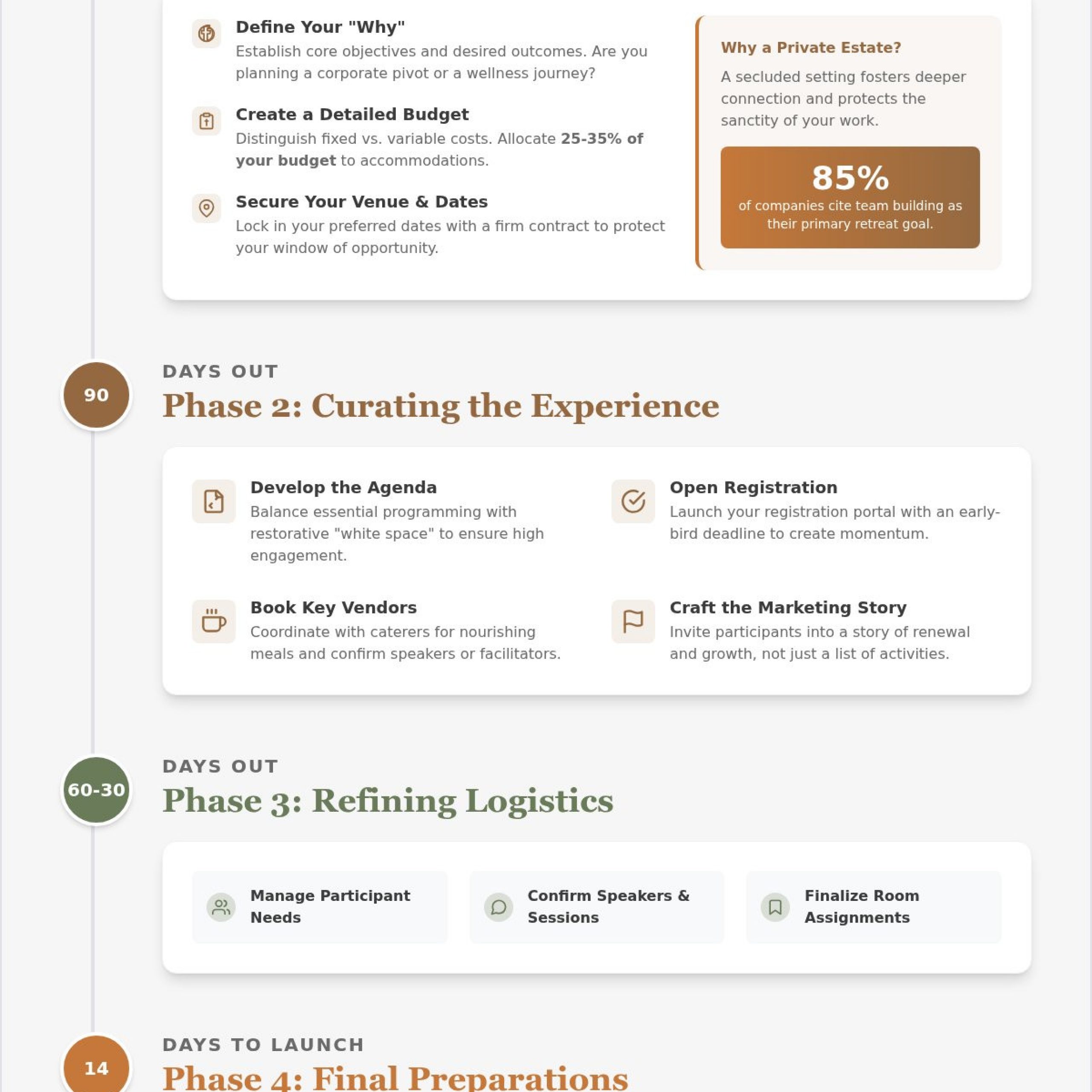 The Comprehensive Retreat Planning Timeline: A 120-Day Roadmap to Success